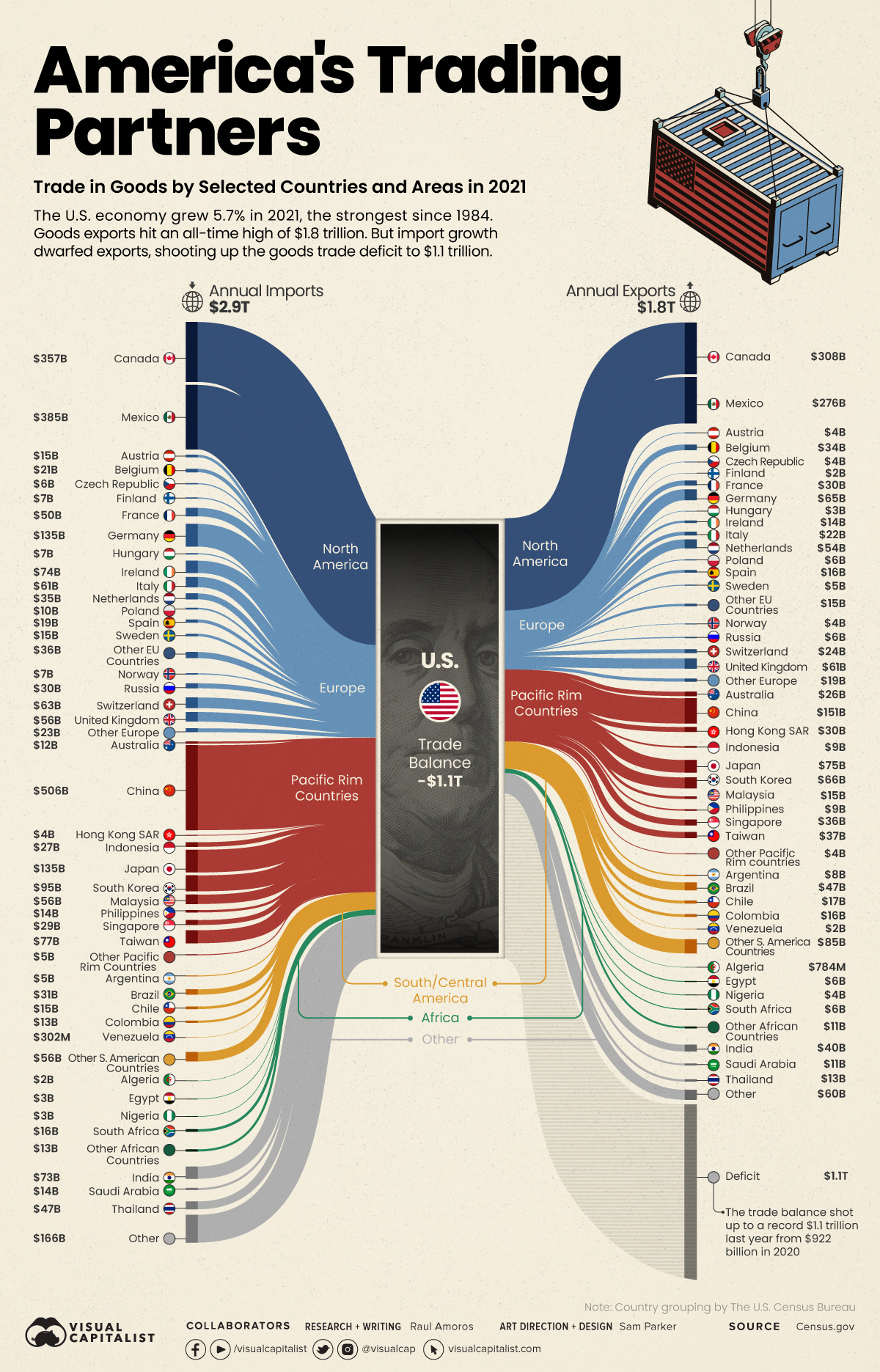 Us Largest Trading Partners Infographic 2021   Us Largest Trading Partners Infographic 2021 